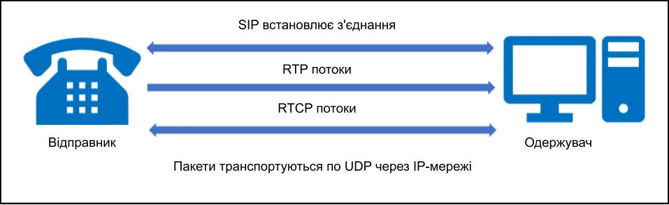 IP-телефония VoIP