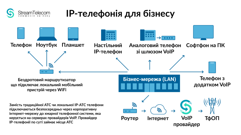 IP-телефонія для бізнесу