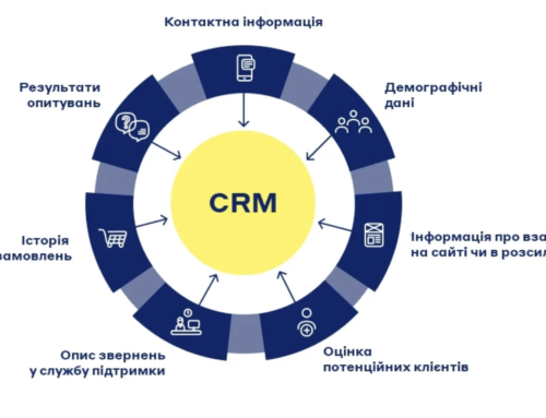 CRM як центр комунікацій