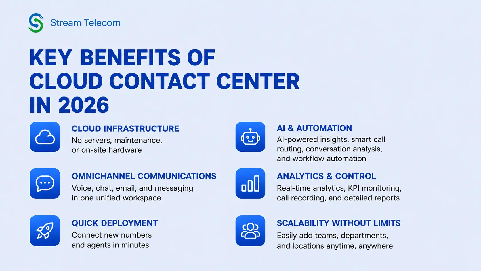 IMG_0463 | Stream Telecom Stream Telecom infographic listing six cloud contact center benefits: Cloud Infrastructure, Omnichannel Communications, Quick Deployment, AI & Automation, Analytics & Control, Scalability Without Limits, with blue icons and descriptive text on a light blue background.