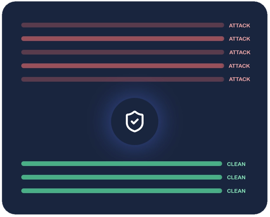 | Stream Telecom Dark blue dashboard with four red 'ATTACK' progress bars at the top and three green 'CLEAN' bars at the bottom, centered around a glowing shield icon indicating protection.