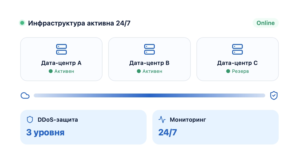 | Stream Telecom Инфраструктура активна 24/7: три дата-центра A, B и C — A и B активны, C резерв. Online статус справа.