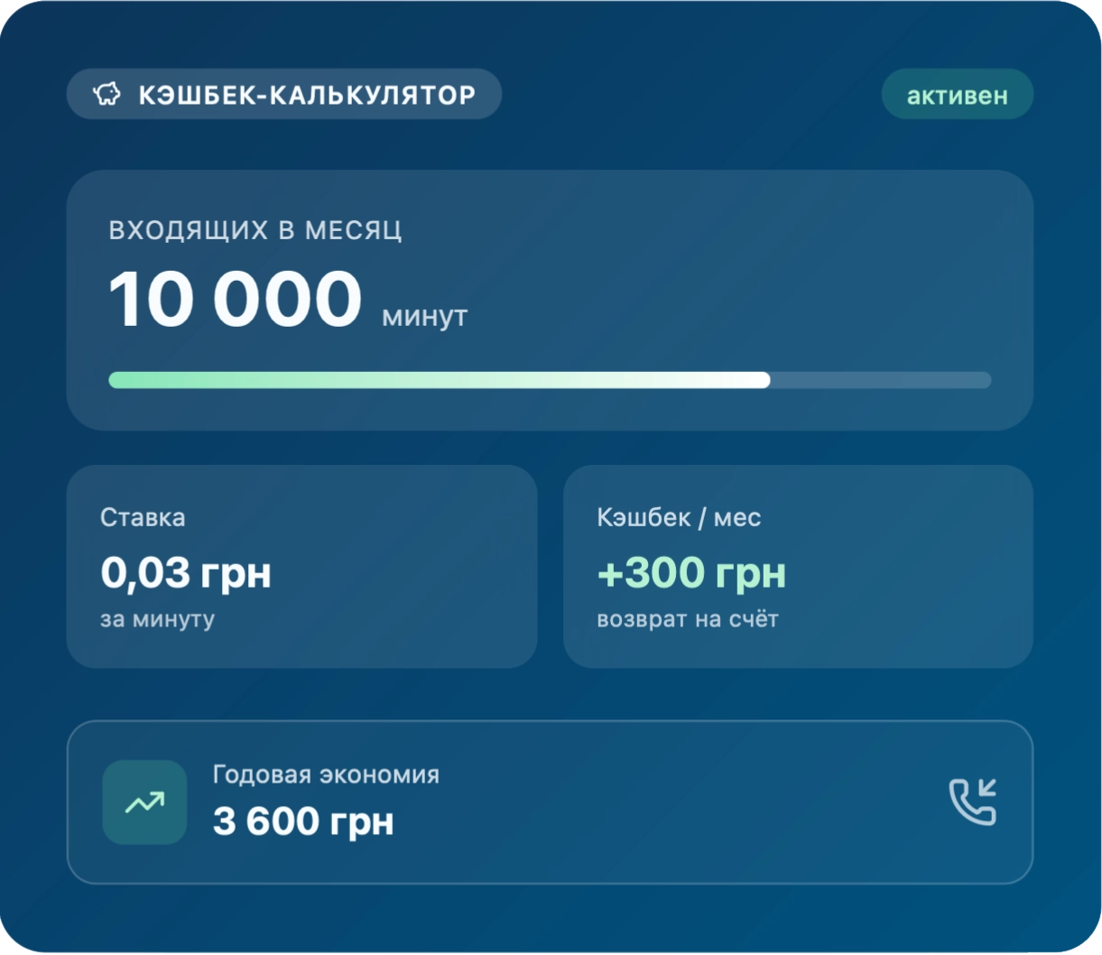 | Stream Telecom Cashback calculator UI: header 'Кэшбэк-КАЛЬКУЛЯТОР', active badge, big '10 000 минут' for monthly incoming minutes with progress bar, two tiles showing rate '0,03 грн за минуту' and cashback '+300 грн', and bottom card 'Годовая экономия 3 600 грн' with icons.