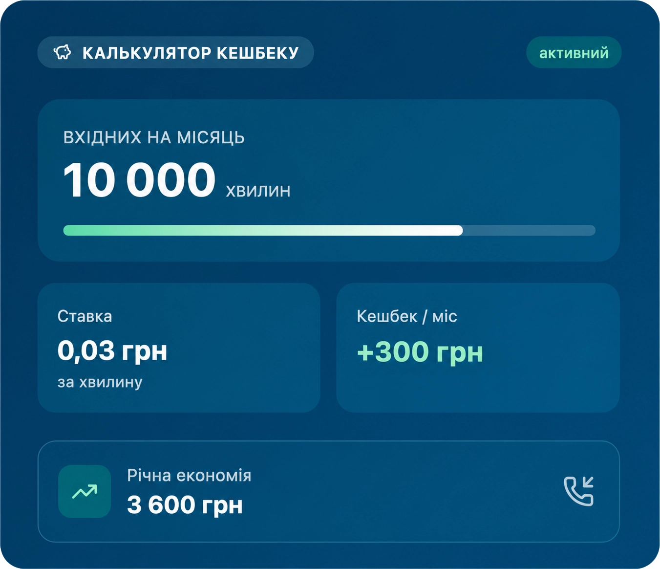 | Stream Telecom Калькулятор кешбеку: 10 000 хвилин на місяць, ставка 0,03 грн/хв, кешбек +300 грн, річна економія 3 600 грн, активний вимикач