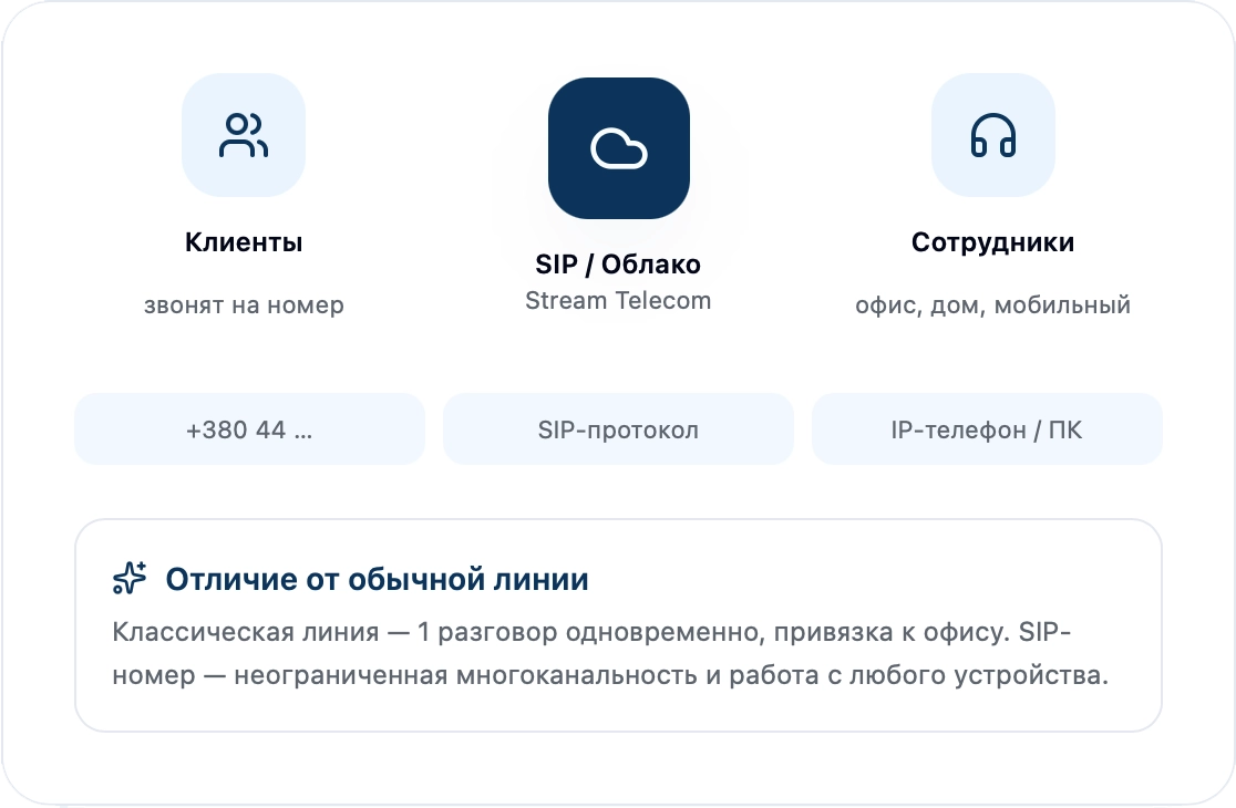 | Stream Telecom UI showing three options: Клиенты with a phone number, SIP/Облако in the center, and Сотрудники with a headset; below are labeled pills for phone, SIP protocol, and IP phone/PC, followed by a rounded card titled 'Отличие от обычной линии' with a Russian explanation about classical vs SIP line.
