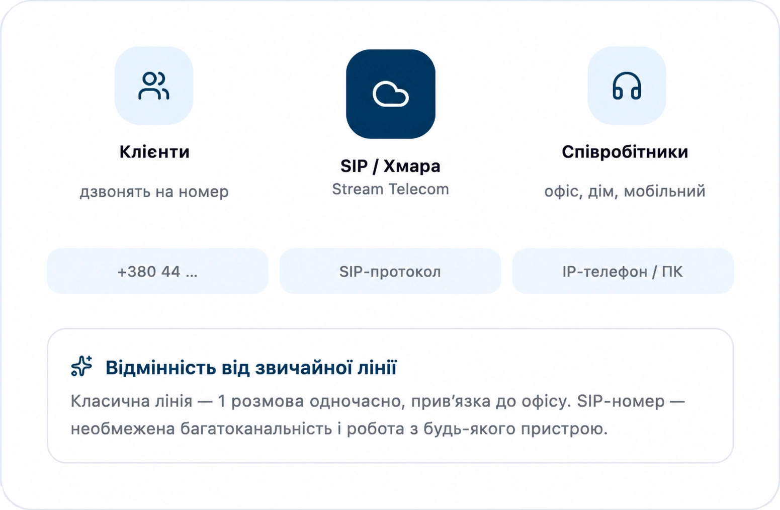 | Stream Telecom UI with three service icons: Clients, SIP/Xmara, and Partners, plus three action pills (call, SIP protocol, IP phone) and an informational Ukrainian paragraph below.