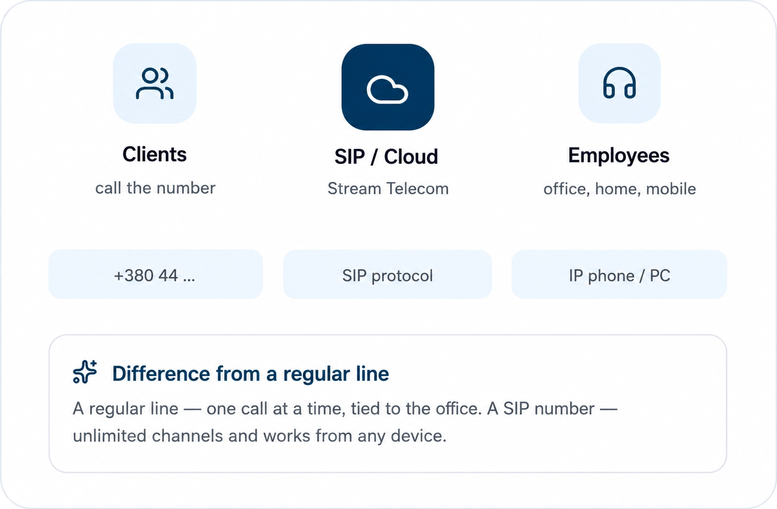 | Stream Telecom