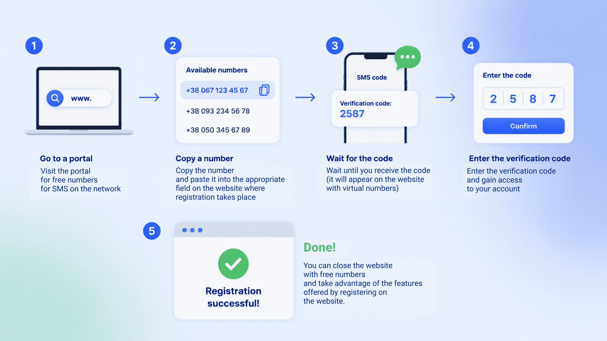 How-to-Get-a-Virtual-Number | Stream Telecom Infographic showing a 4-step SMS verification flow: 1) go to portal, 2) copy a number, 3) wait for code, 4) enter verification code and confirm