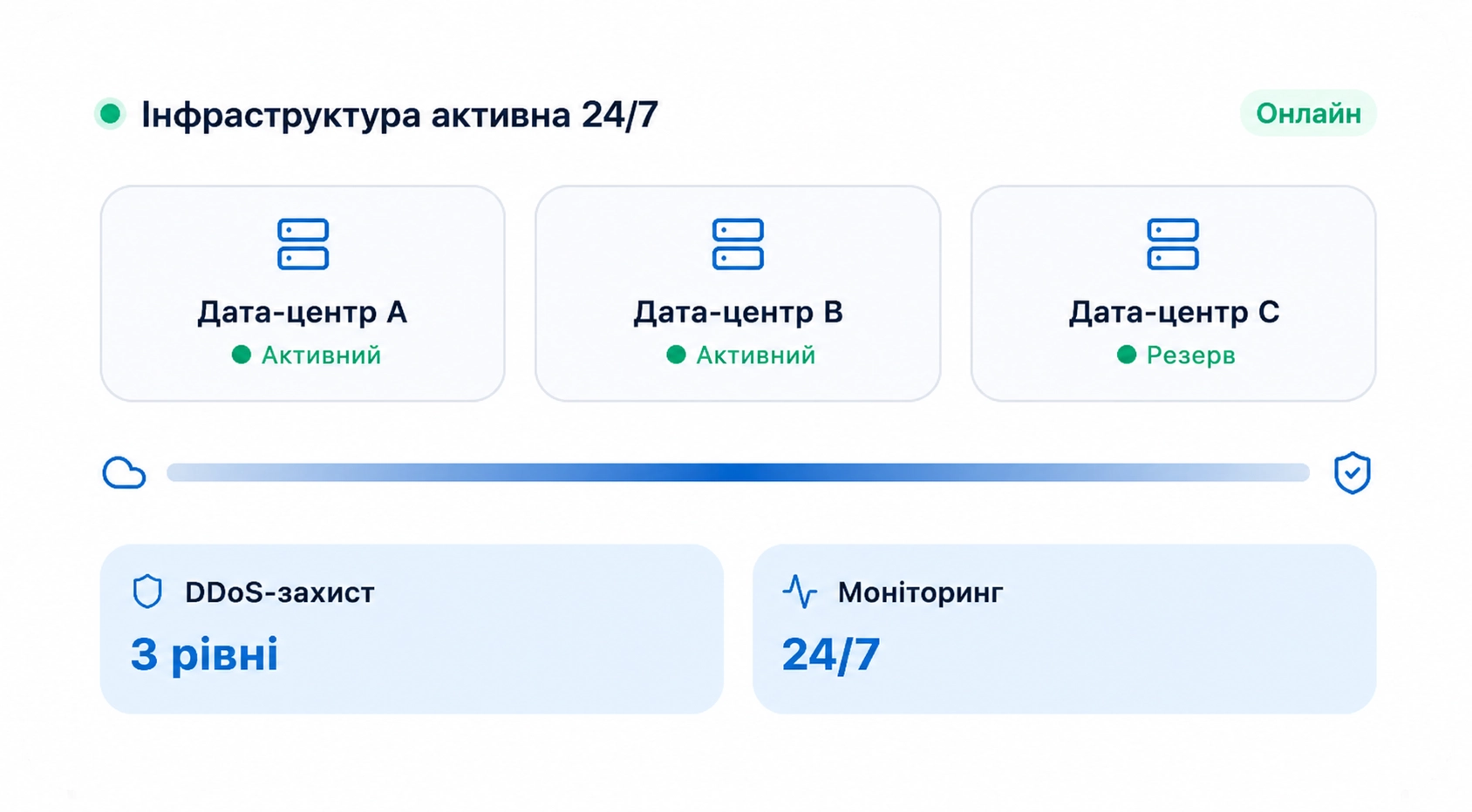 why-st-ua | Stream Telecom Інфраструктура активна 24/7: три дата-центри А, В і С — А й В активні, С резерв; підсвітка онлайн.