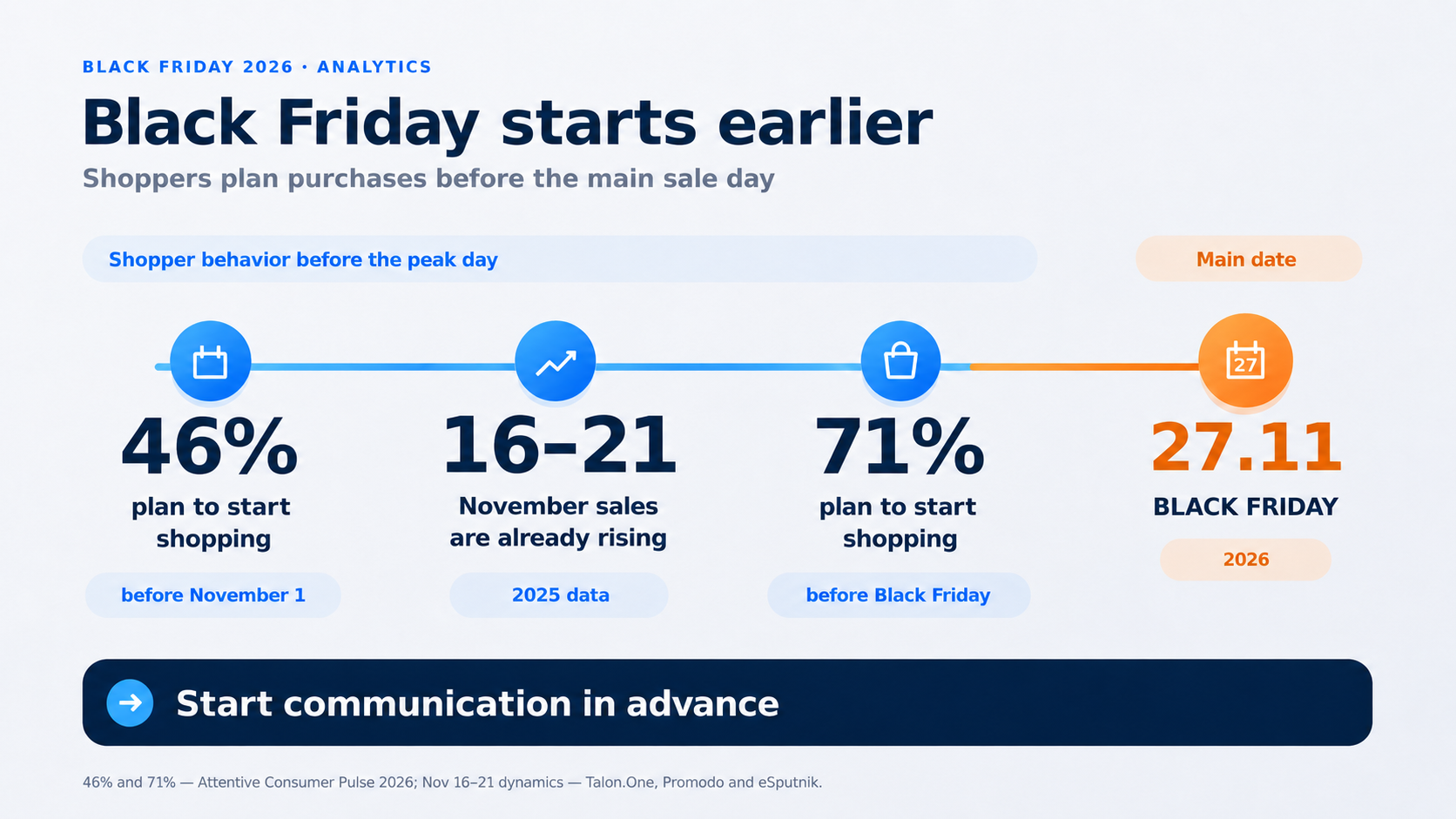 Англ-1-_2_ | Stream Telecom Infographic showing Black Friday 2026 timeline: 46% plan to start shopping, 16–21 rising sales, 71% plan to start shopping before Black Friday, 27.11 date.