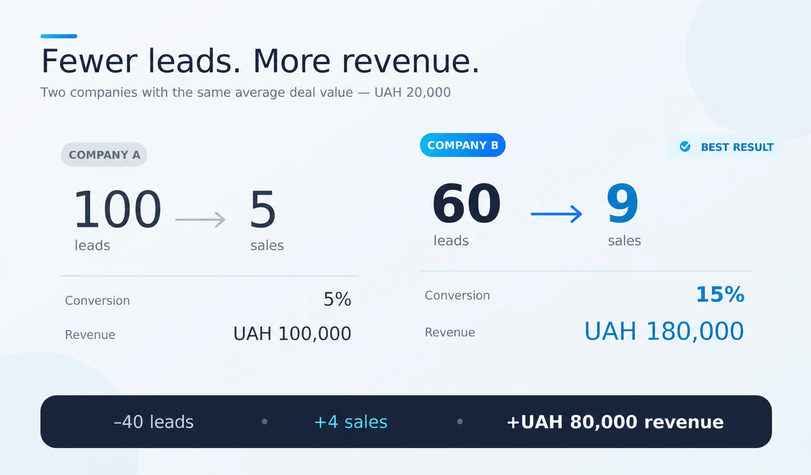 Англ 1 | Stream Telecom Infographic comparing two companies: Company A shows 100 leads leading to 5 sales (UAH 100,000); Company B shows 60 leads leading to 9 sales (UAH 180,000) with a 15% conversion. Bottom bar notes -40 leads, +4 sales, +UAH 80,000 revenue.