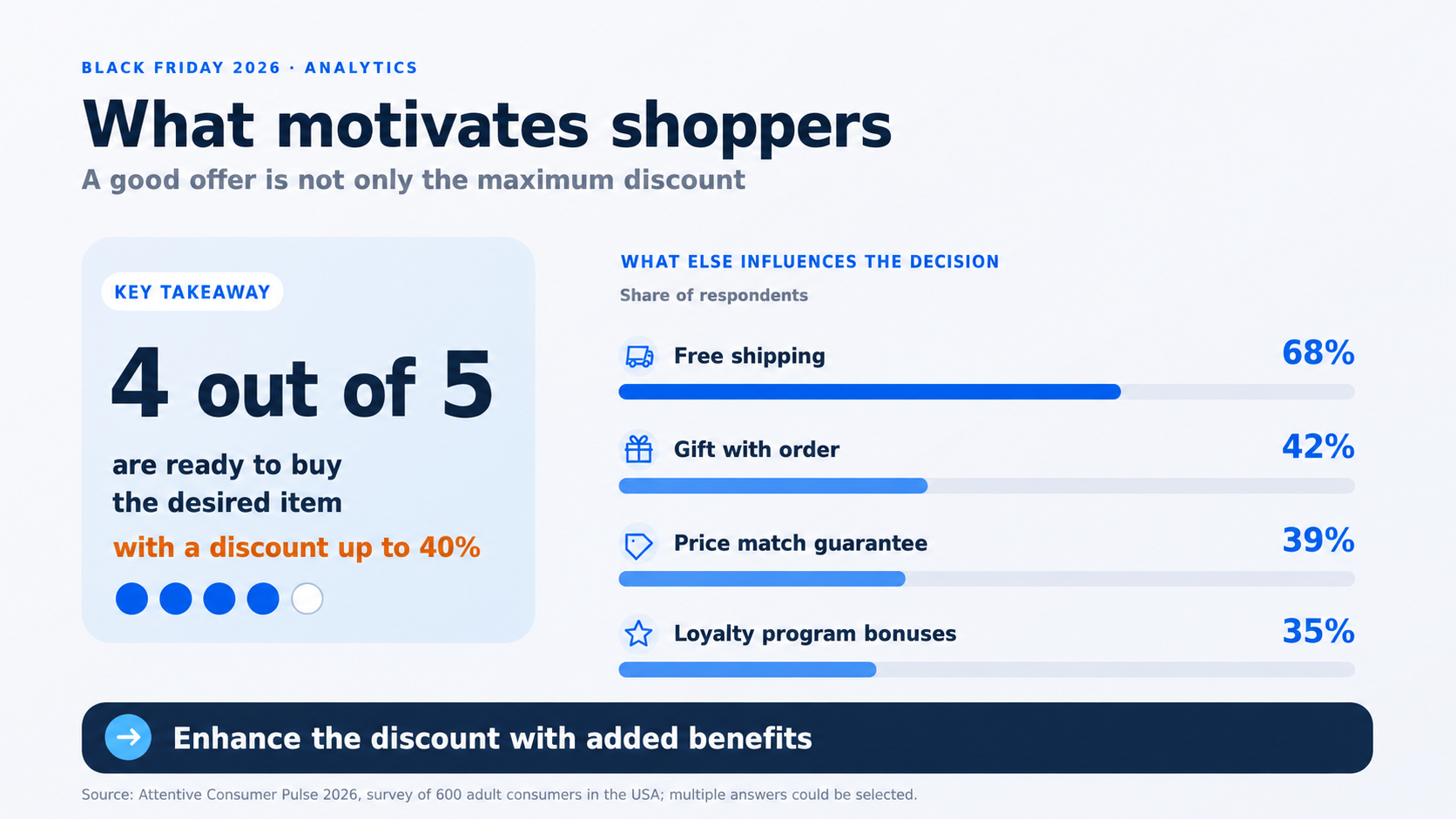 Англ-2-_2_ | Stream Telecom Infographic: What motivates shoppers. 4 out of 5 are ready to buy the item, with discounts up to 40%, plus top drivers and their percentages (Free shipping 68%, Gift with order 42%, Price match 39%, Loyalty bonuses 35%).