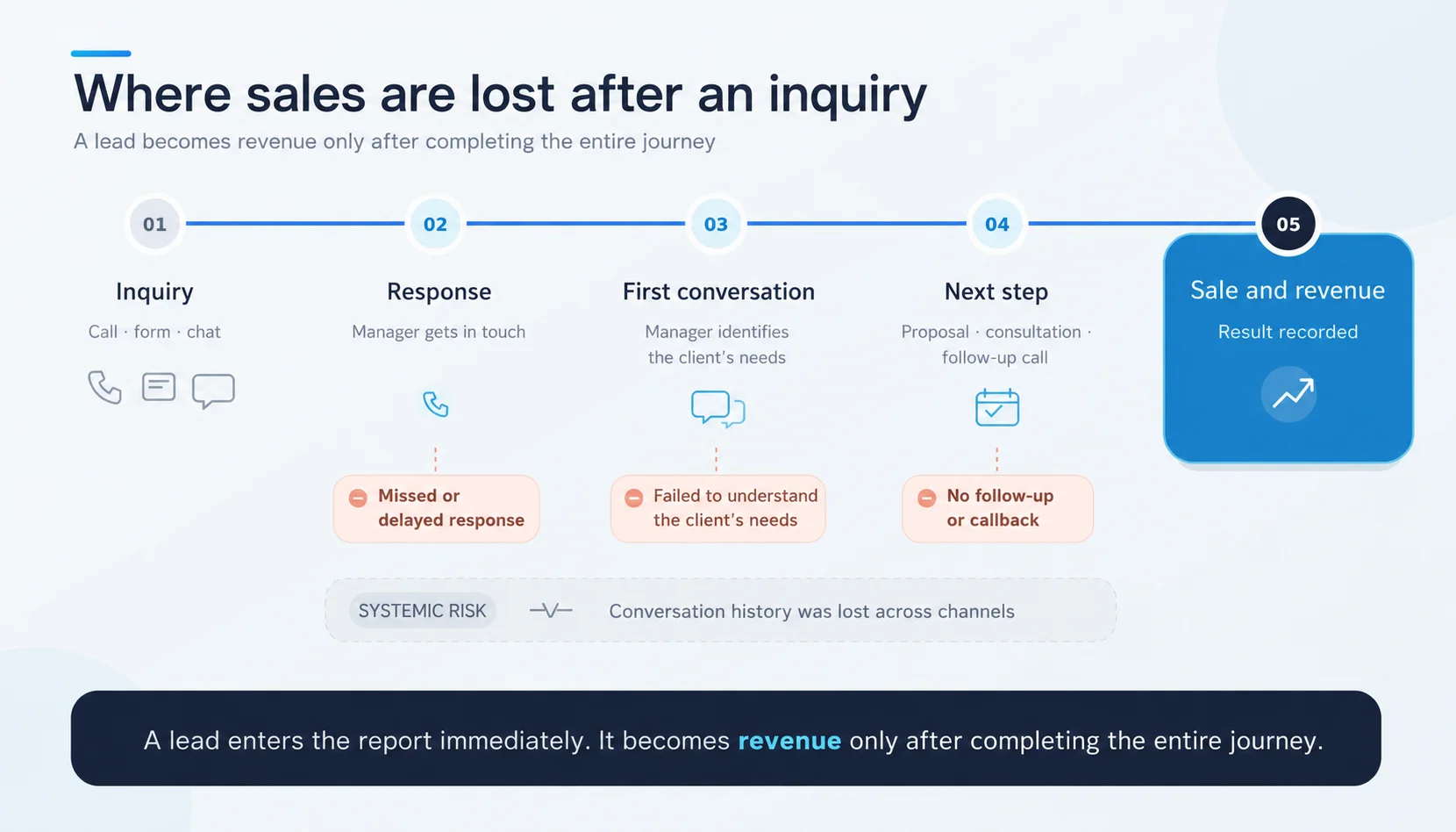 Англ 2 | Stream Telecom Five-step sales journey from Inquiry to Sale and revenue, with notes on missed responses and no follow-up (infographic).