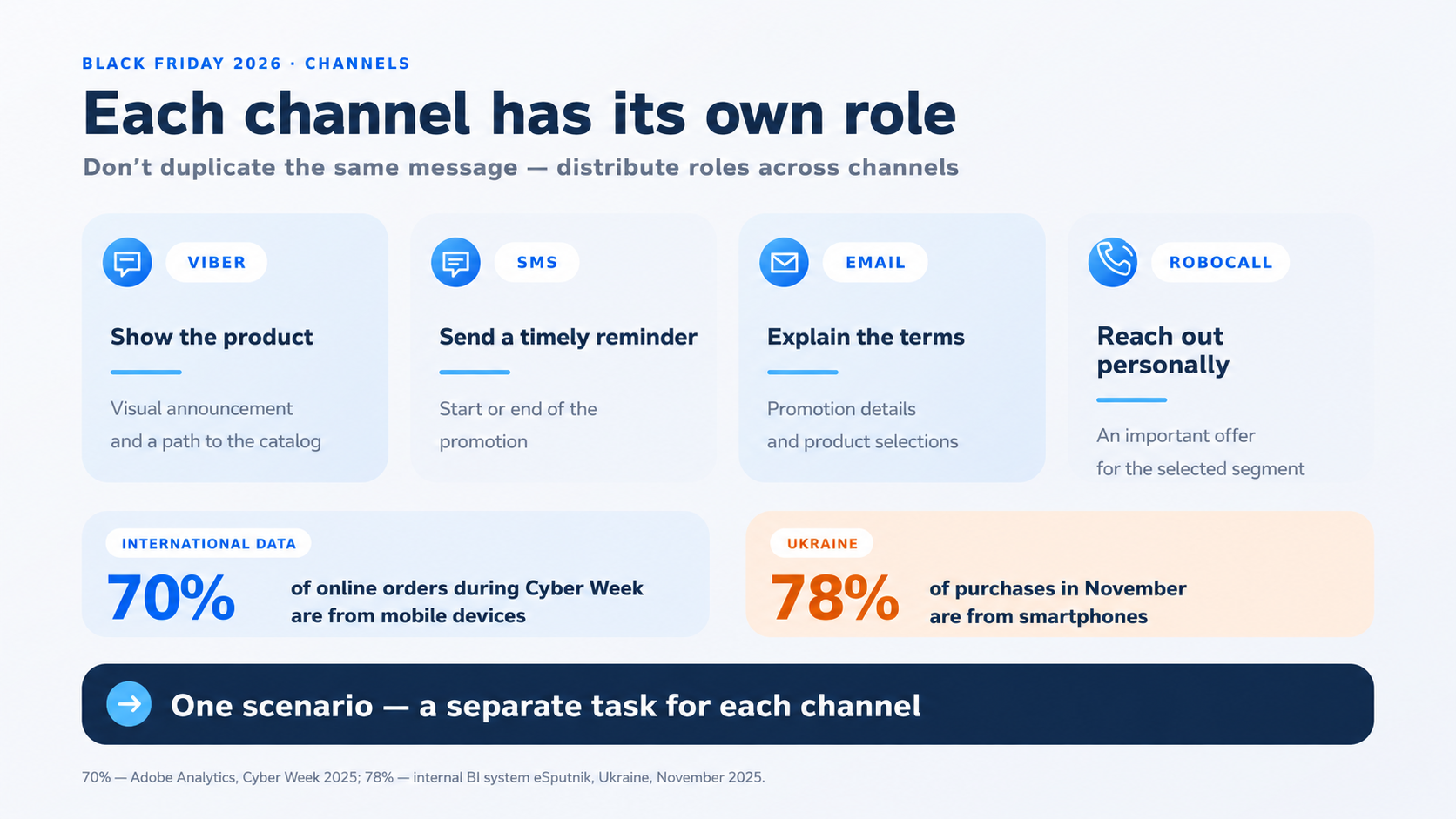 Англ-3-_2_ | Stream Telecom Infographic: 'Each channel has its own role' with four cards for Viber, SMS, Email, Robocall, plus two data stats about mobile orders and purchases by smartphones and a final callout.