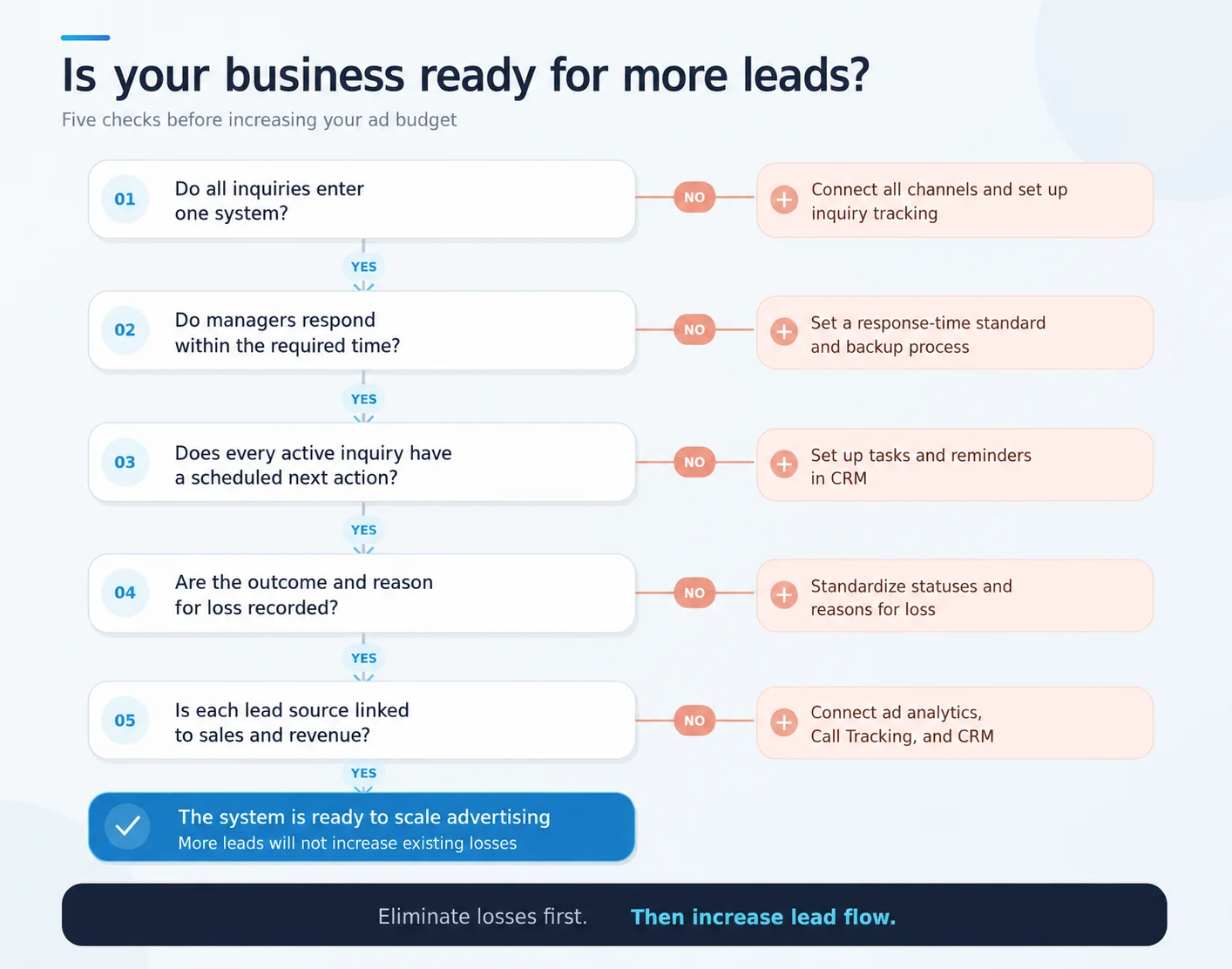 Англ 3 | Stream Telecom Flowchart titled 'Is your business ready for more leads?' outlining five checks and follow-up actions to increase ad budget.