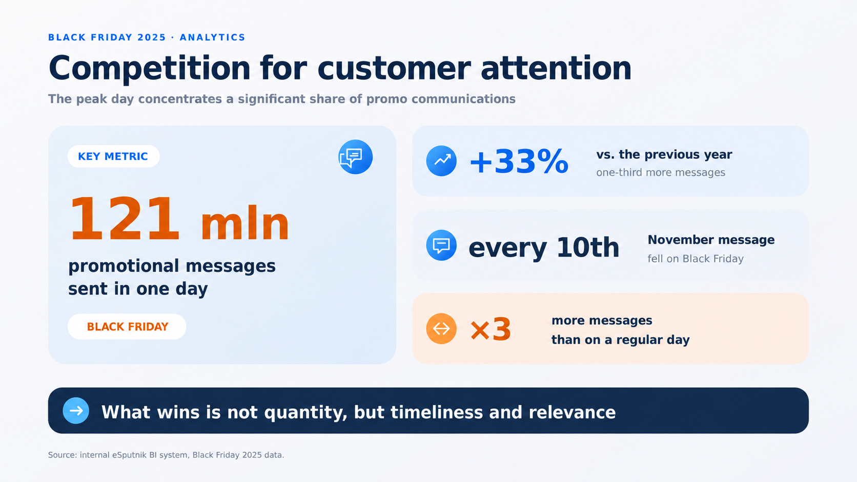 Англ-4 | Stream Telecom Infographic about Black Friday 2025: 121 mln promotional messages sent in one day, large orange numbers on a pale blue card