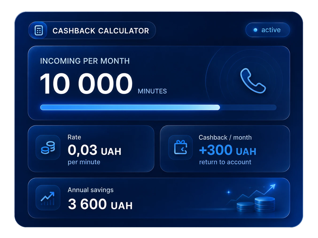 | Stream Telecom Cashback Calculator interface: 10,000 minutes per month at 0.03 UAH per minute, +300 UAH cashback, and 3,600 UAH annual savings (active).