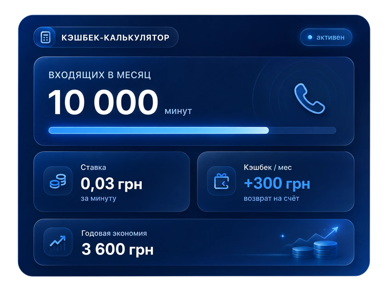| Stream Telecom Blue cashback calculator dashboard: 10,000 minutes per month, 0.03 грн per minute, +300 грн cashback, ₴3,600 yearly savings, active badge and progress bar.