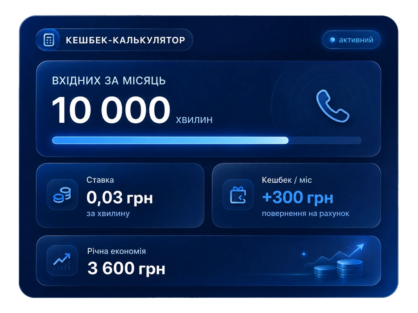 | Stream Telecom Кешбек-калькулятор: синій інтерфейс, вхідних за місяць 10 000 хвилин, ставка 0,03 грн за хвилину, кешбек +300 грн, річна економія 3 600 грн.