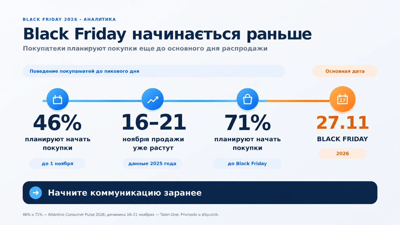 Рос 1 2 | Stream Telecom Infographic about Black Friday 2026 analytics in Russian: timelines and key dates, showing 46% plan to start shopping by Nov 1, 16–21 November sales growth, 71% plan to start shopping before Black Friday, and 27.11 as Black Friday date with 2026 label on an orange badge.