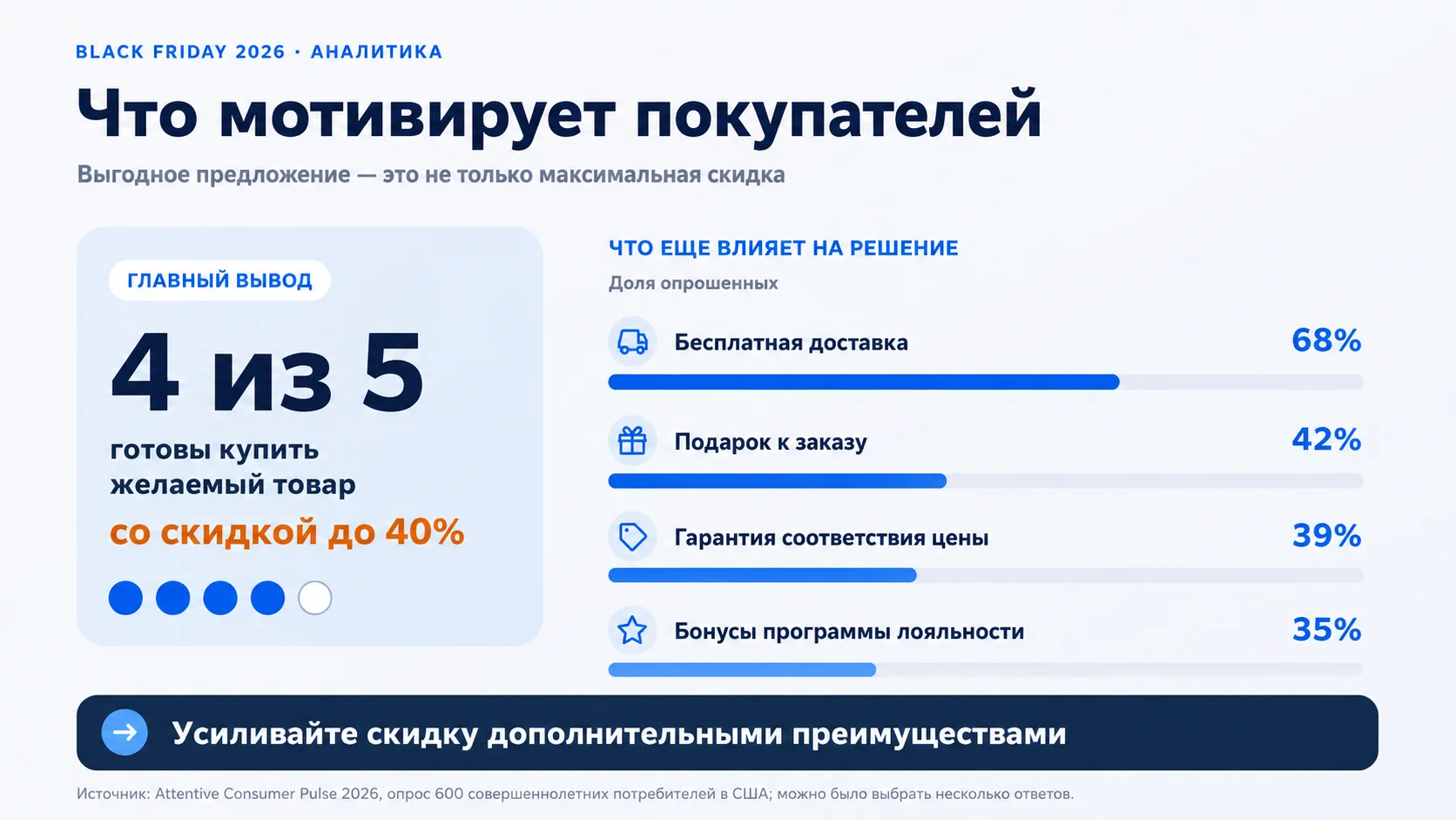 Рос 2 2 1 | Stream Telecom Infographic in Russian about what motivates shoppers, showing a large statistic '4 из 5 готовы купить желаемый товар со скидкой до 40%' and a right-side list of factors with progress bars and percentages (68%, 42%, 39%, 35%). Title reads 'Что мотивирует покупателей' and 'Выгодное предложение — это не только максимальная скидка'.