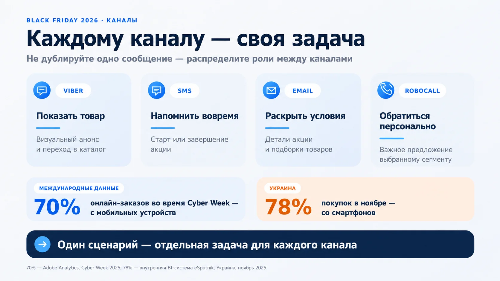 Рос 3 2 | Stream Telecom Infographic-style banner in Russian about Black Friday 2026 channels, showing four rounded cards for Viber, SMS, Email, and Robocall with icons and callouts, plus two colored stat panels at bottom and a dark blue CTA bar at the very bottom.