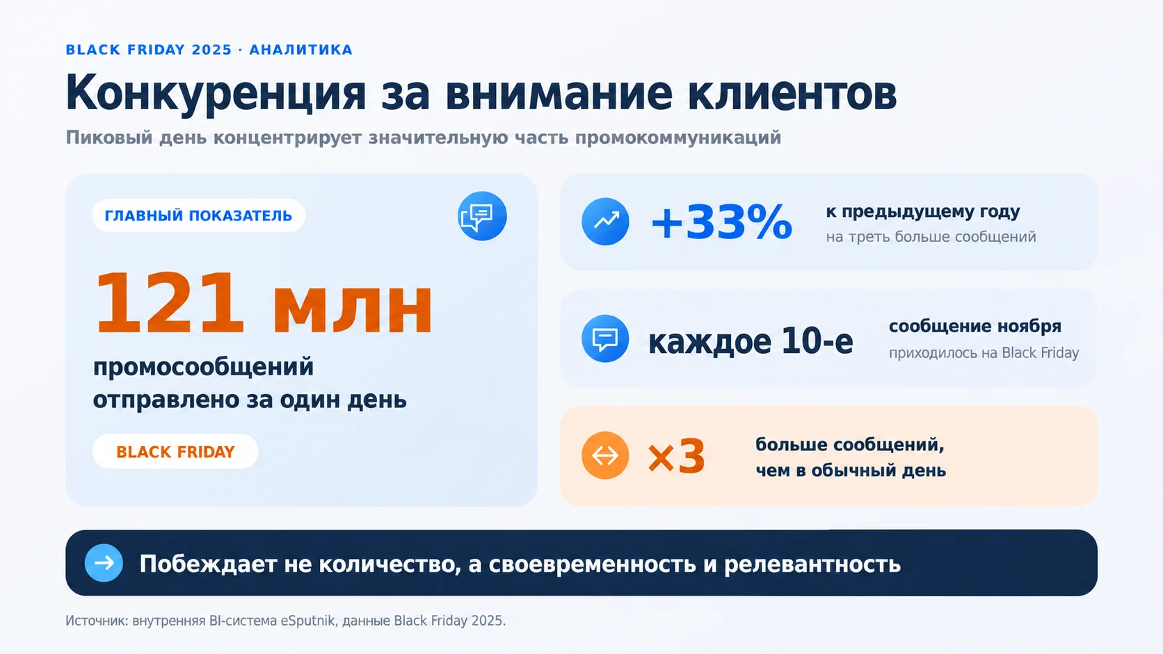Рос 4 | Stream Telecom Infographic about Black Friday 2025 analytics in Russian: big headline, three metric panels showing 121 млн промосообщений sent in one day, +33% vs last year, every 10th message on Black Friday, and a note about triple volume vs a normal day. Source cited at bottom.