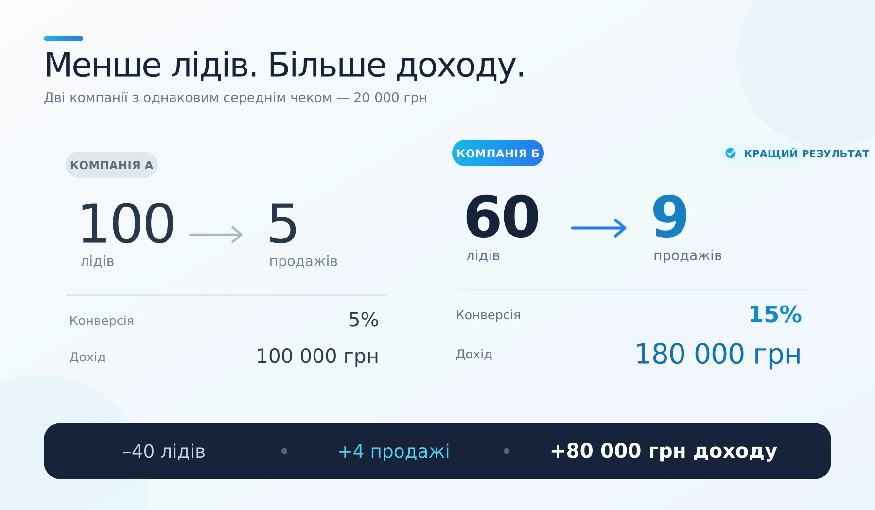 укр1 | Stream Telecom Порівняння двох компаній: ліди, продажі, конверсія та дохід на світлому фоні (А проти Б). Точні дані: Компанія А — 100 лідів, 5 продажів, 5% конверсія, 100 000 грн; Компанія Б — 60 лідів, 9 продажів, 15% конверсія, 180 000 грн.