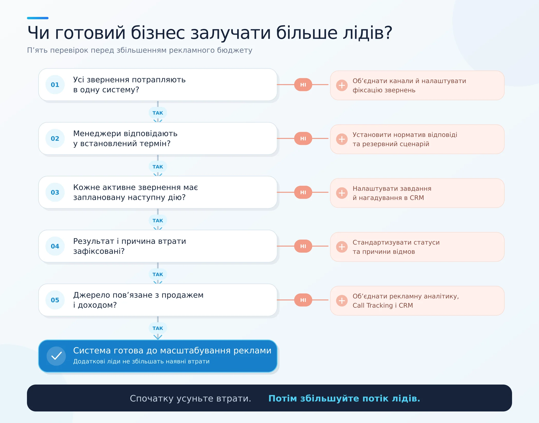 укр2 | Stream Telecom Infographic flowchart in Ukrainian showing questions to prepare a scalable ad system, with decision points (Yes/No) and actions on the right.