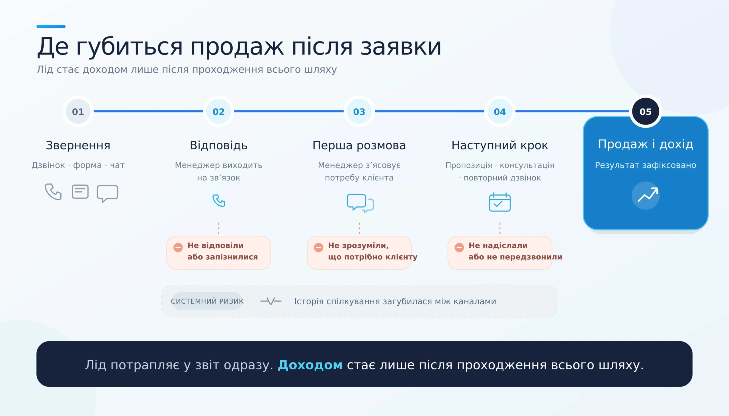укр3 | Stream Telecom П’ятиетапна воронка продажів: Звернення, Відповідь, Перша розмова, Наступний крок, Продаж і дохід з іконками на кожному етапі.