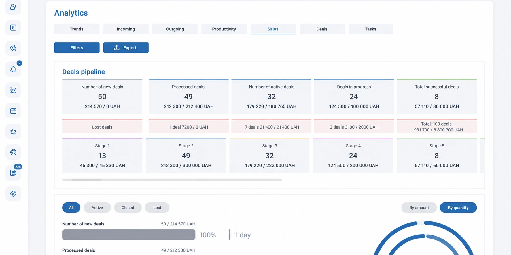 | Stream Telecom Analytics dashboard displaying the deals pipeline with counts: new 50, processed 49, active 32, in progress 24, total 8, plus stage breakdowns.