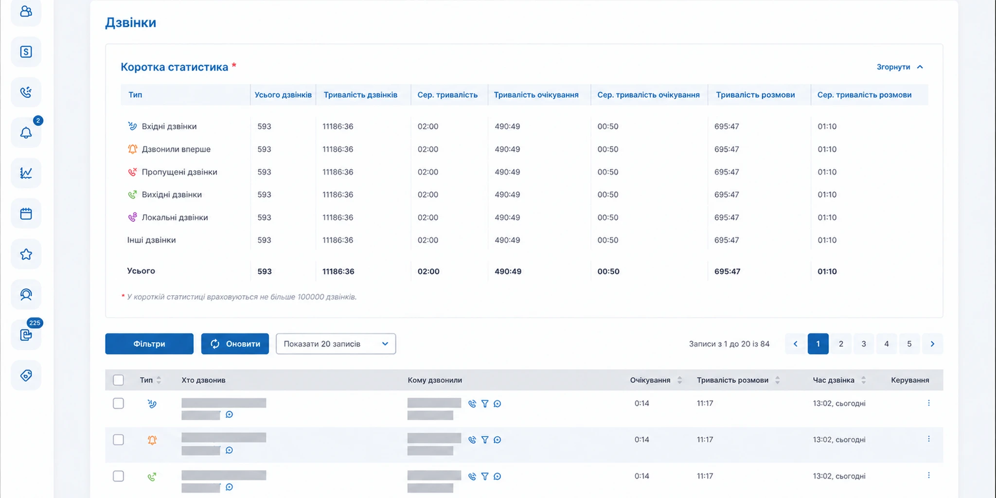 | Stream Telecom Dashboard showing call statistics: table of call types with totals, durations, and wait times plus filters and pagination.