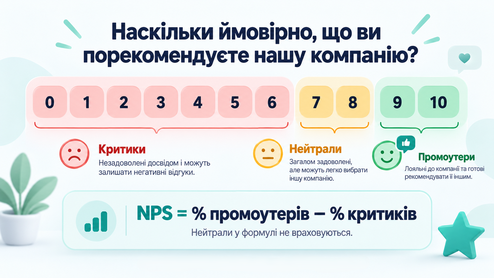 Укр-2-_1_ | Stream Telecom Infographic in Ukrainian describing NPS categories: 0–6 critics (unhappy), 7–8 neutral, 9–10 promoters, with formula NPS = % promoters – % critics.