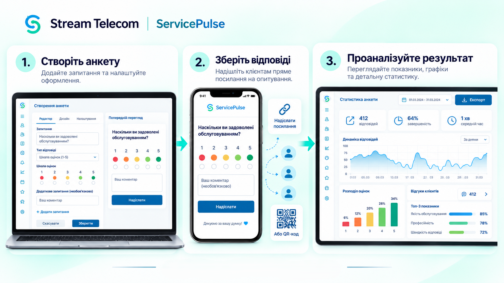 Укр-4-_1_ | Stream Telecom Overview of ServicePulse setup workflow: Create a survey on laptop, send via mobile, and analyze results on a dashboard (Ukrainian UI).