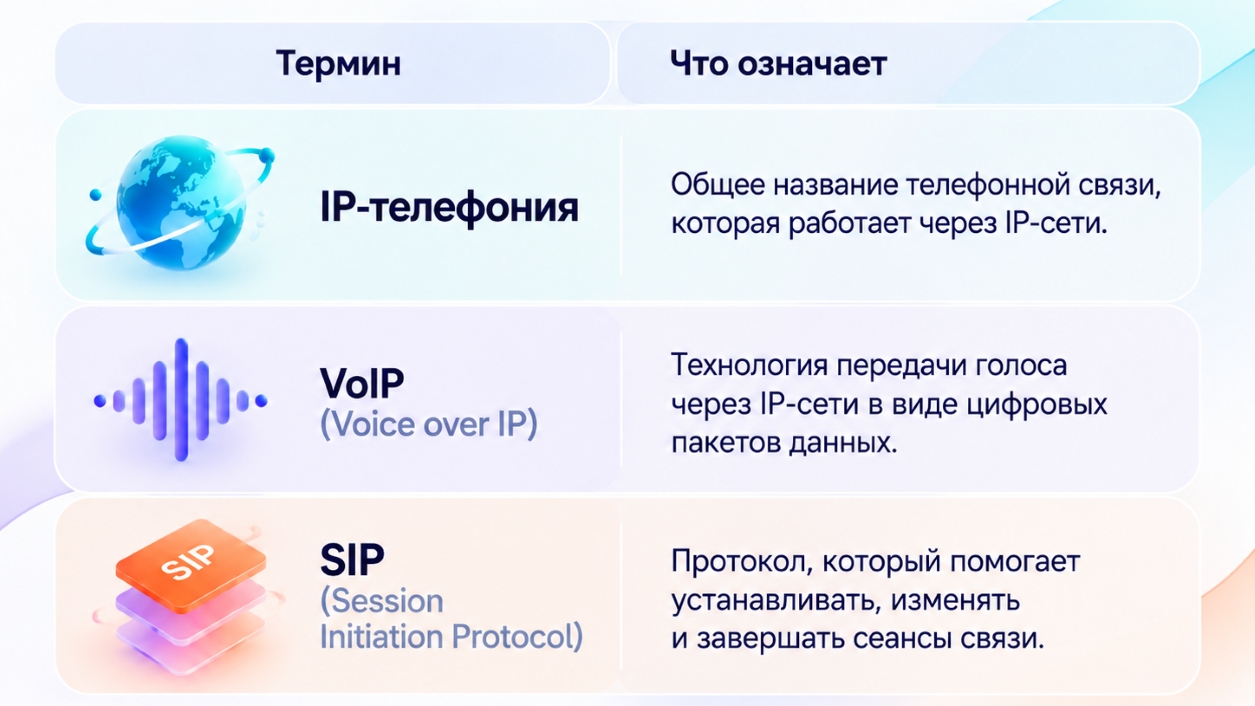 Что такое SIP-телефония, как она работает и какие преимущества даёт бизнесу | Stream Telecom Инфографика терминов IP‑телефонии: IP‑телефония, VoIP и SIP с определениями и описанием значений на слайде.