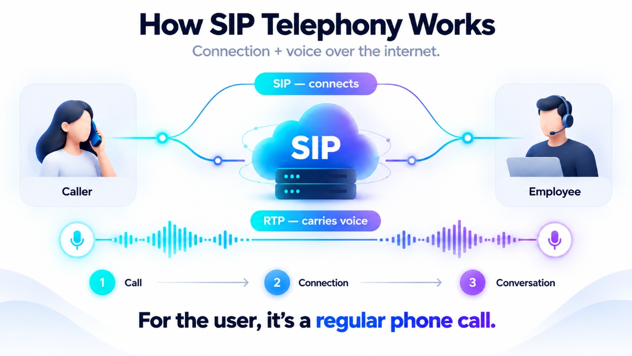 What Is SIP Telephony, How Does It Work, and What Benefits Does It Offer Businesses? | Stream Telecom What Is SIP Telephony, How Does It Work, and What Benefits Does It Offer Businesses?