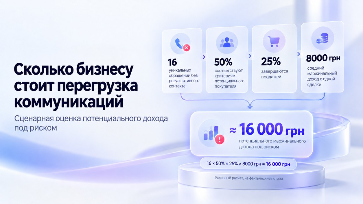 koli-popit-zrostaye-shvidshe-za-prodazhi-3 | Stream Telecom Когда спрос растет быстрее продаж: как масштабировать клиентские коммуникации