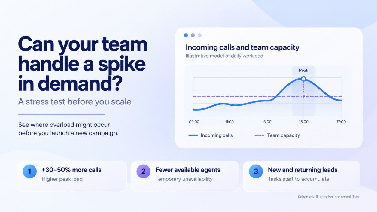 koli-popit-zrostaye-shvidshe-za-prodazhi-angl-6 | Stream Telecom Infographic with the title 'Can your team handle a spike in demand?' and a chart comparing incoming calls to team capacity, showing a peak around 15:00, plus three takeaway points about higher peak load, temporary unavailability, and accumulating leads on the bottom.