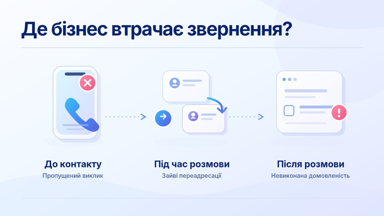 koli-popit-zrostaye-shvidshe-za-prodazhi-yak-masshtabuvati-kliyentski-komunikaciyi-2 | Stream Telecom Де бізнес втрачає звернення: три критичні етапи