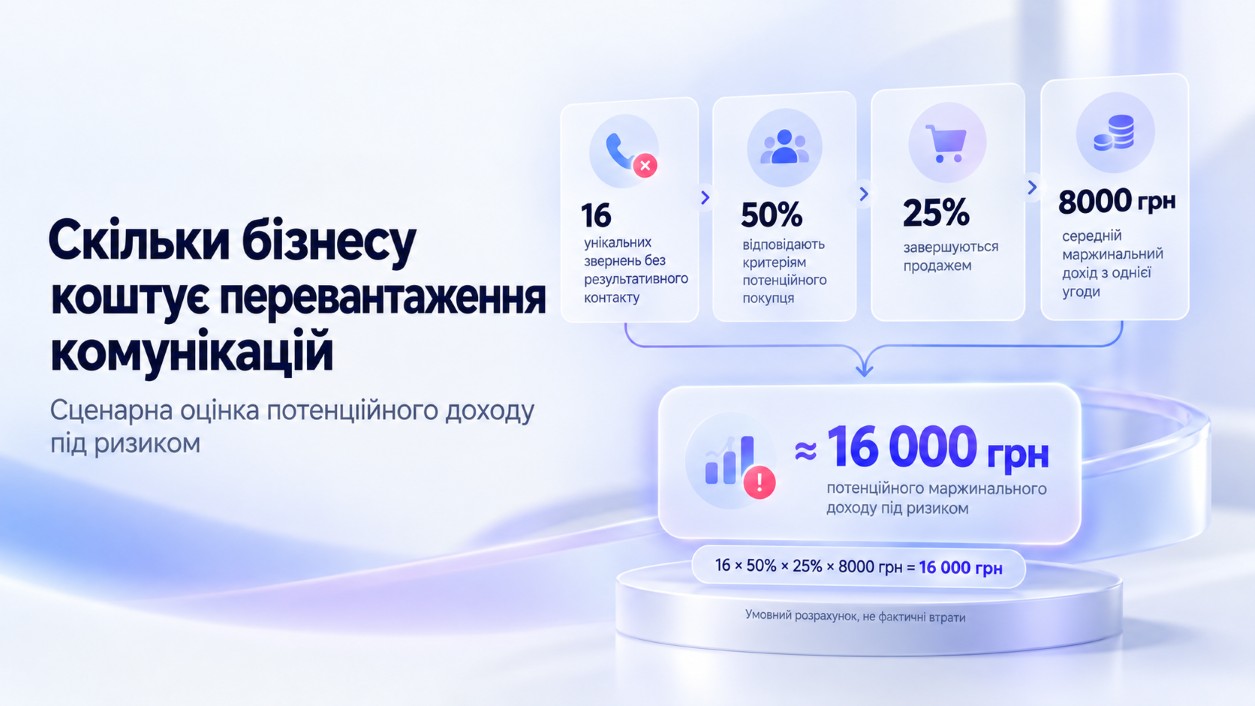 koli-popit-zrostaye-shvidshe-za-prodazhi-yak-masshtabuvati-kliyentski-komunikaciyi-5 | Stream Telecom Скільки бізнесу коштує перевантаження клієнтських комунікацій