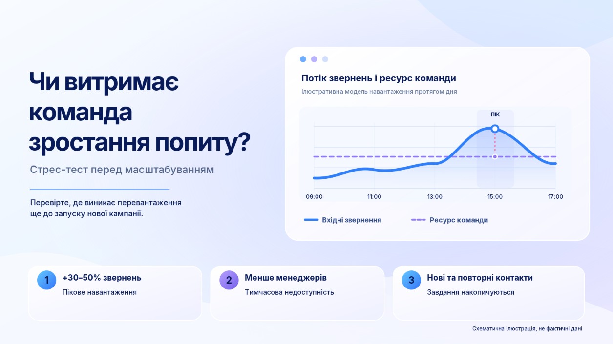 koli-popit-zrostaye-shvidshe-za-prodazhi-yak-masshtabuvati-kliyentski-komunikaciyi-6 | Stream Telecom