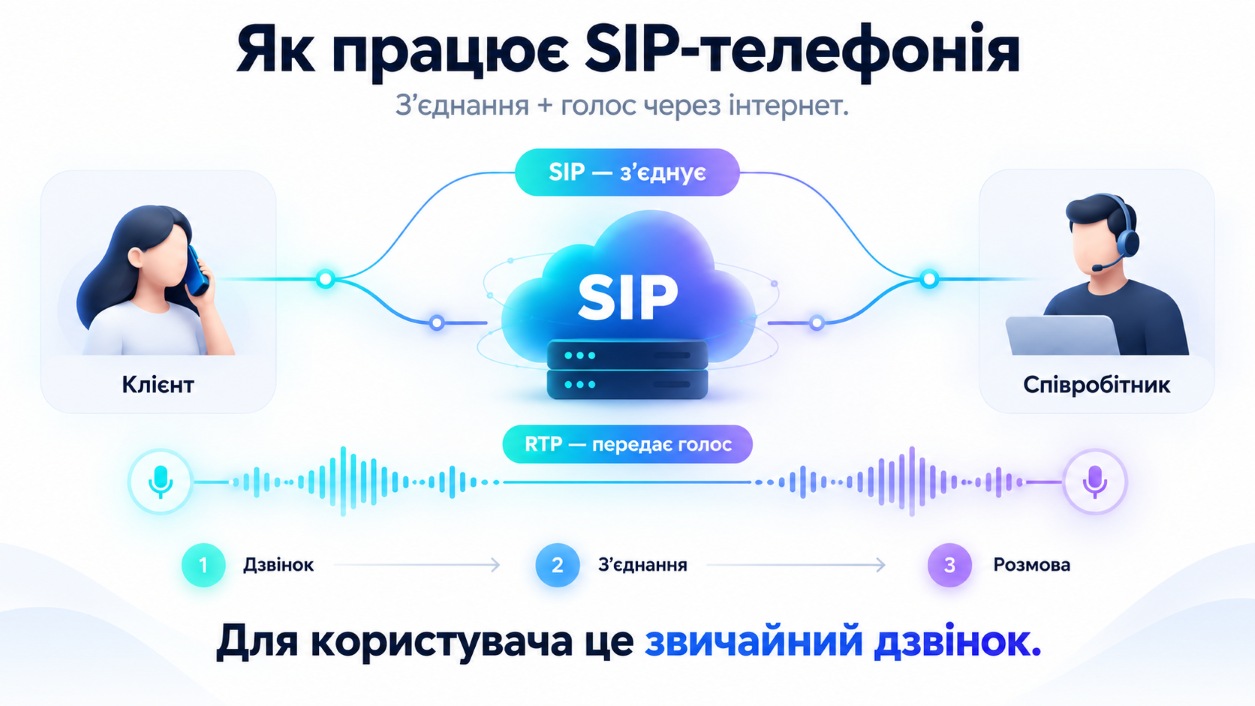 shho-take-sip-telefoniya-yak-vona-praczyuye-ta-yaki-perevagy-daye-biznesu 1 | Stream Telecom Що таке SIP-телефонія, як вона працює та які переваги дає бізнесу