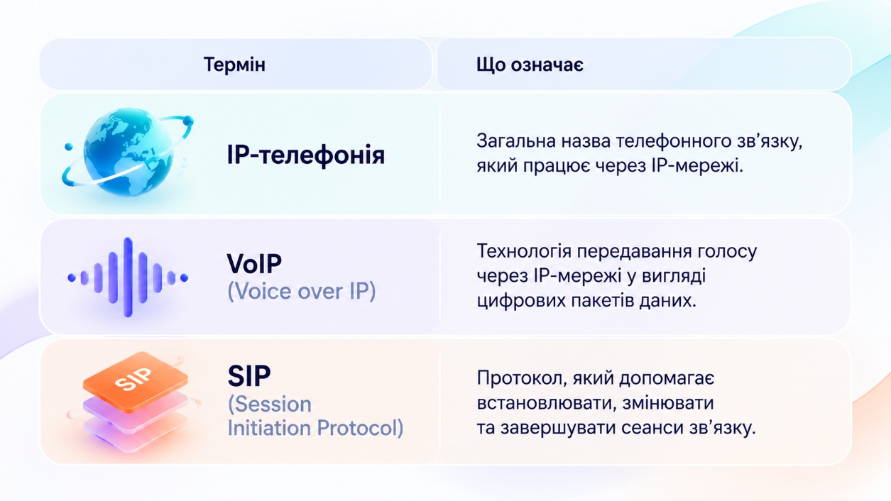 shho-take-sip-telefoniya-yak-vona-praczyuye-ta-yaki-perevagy-daye-biznesu 3 | Stream Telecom Що таке SIP-телефонія, як вона працює та які переваги дає бізнесу