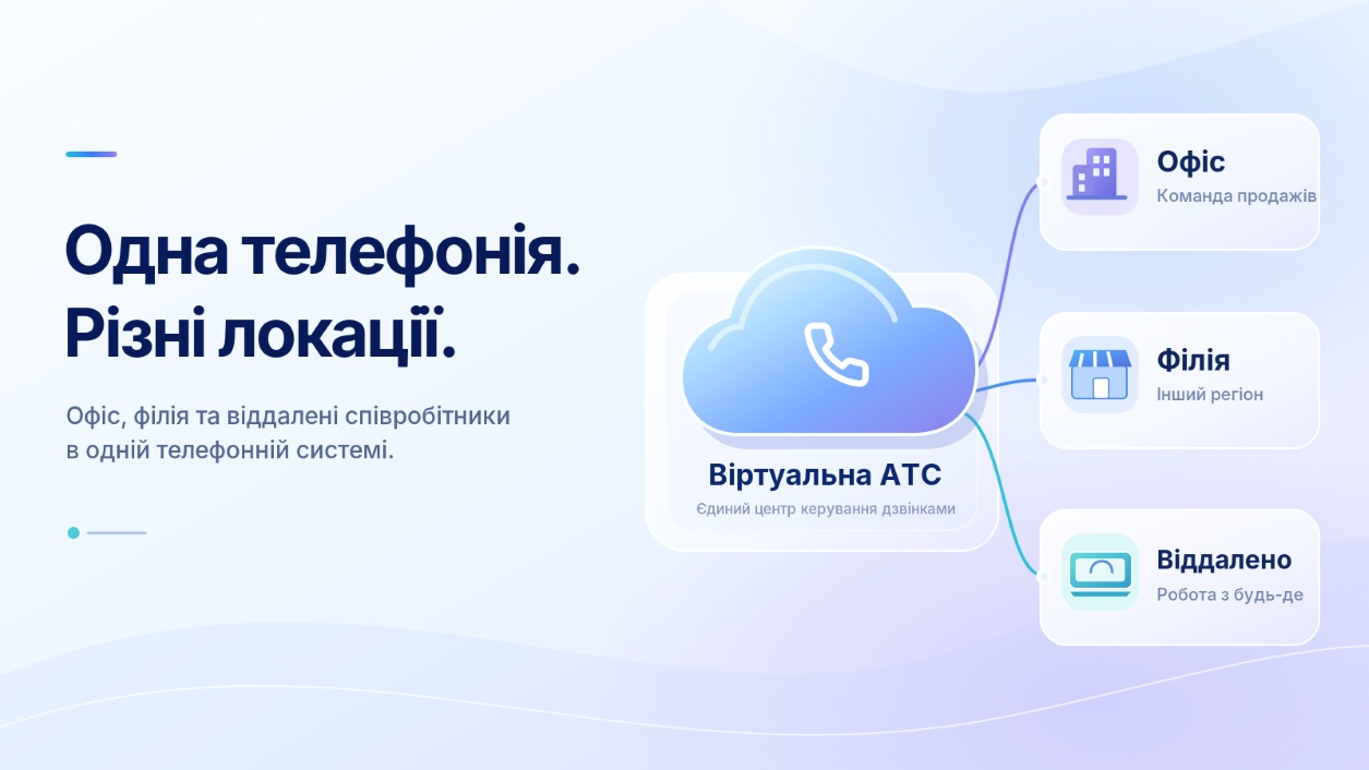 top-7-perevag-virtualnoyi-ats-stream-telecom-dlya-biznesu-4 | Stream Telecom Інформаційний банер: хмарна Віртуальна АТС з'єднує офіс, філію та віддалених співробітників у єдиній телефонній системі