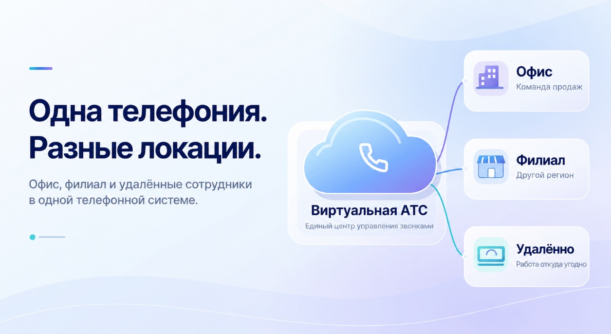top-7-perevag-virtualnoyi-ats-stream-telecom-dlya-biznesu-ru-4 | Stream Telecom Слоган: 'Одна телефония. Разные локации.' с облачной схемой связи, соединяющей офис, филиал и удалёнку в единой АТС с центром управления звонками.