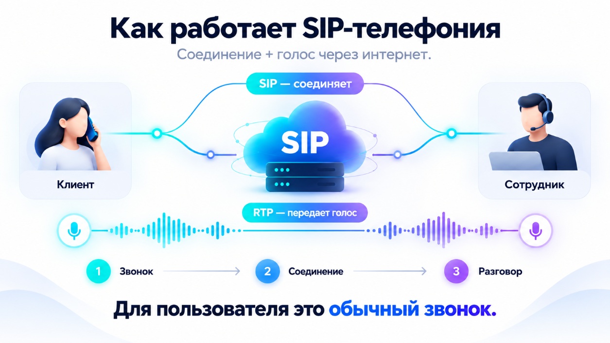Что такое SIP-телефония, как она работает и какие преимущества даёт бизнесу | Stream Telecom Что такое SIP-телефония, как она работает и какие преимущества даёт бизнесу